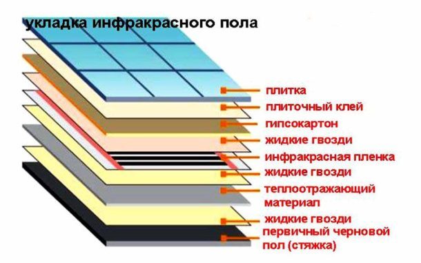 Layout of film heating under tiles
