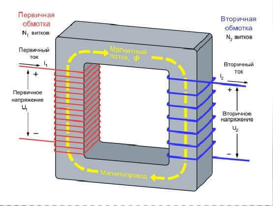The principle of operation of the transformer 