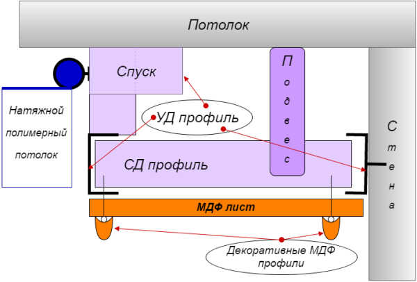 Okvir kombinirana strop MDF stanja.