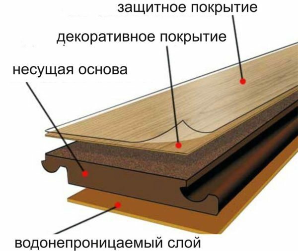 The functional layers of the laminate board. In carrier-based locks are cut to ensure a reliable connection between the boards themselves.