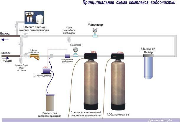 Schéma de purification de l'eau à partir de fer